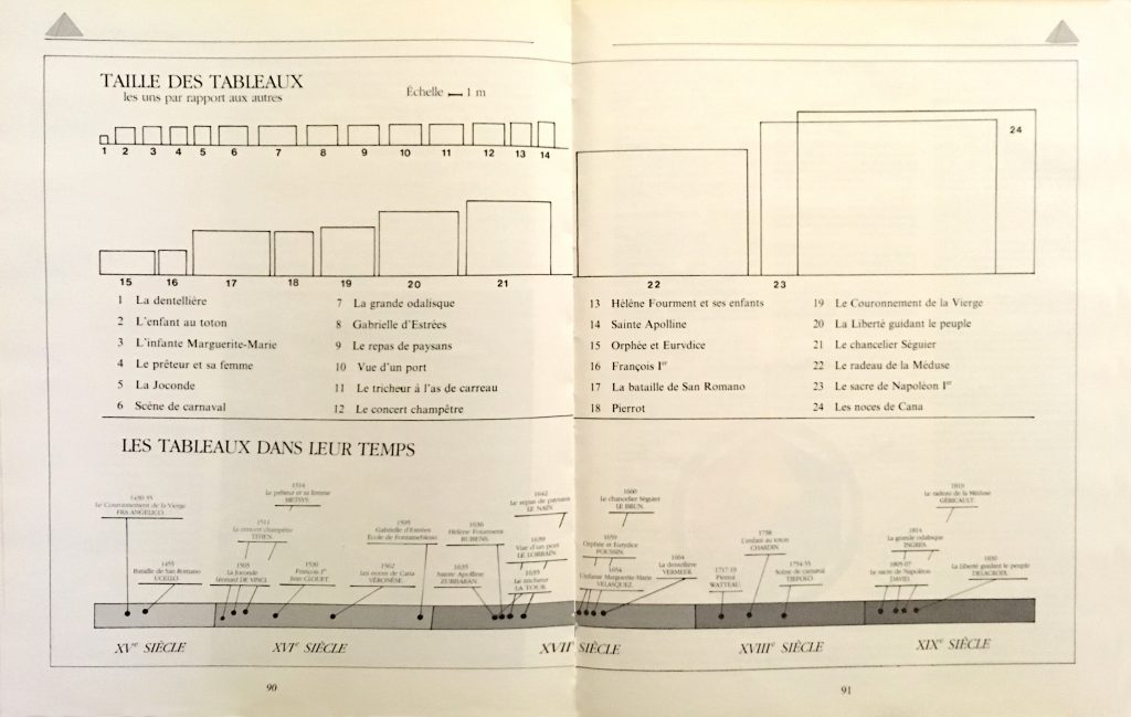 ouvrage, livre art, lecture et analyse, galerie, Répertoire historique et échelle des tableaux, Éditions Fleurus, musée du Louvre, inauguration, aile Richelieu, aile Denon, pédagogique, décryptage, tableaux, déambulation